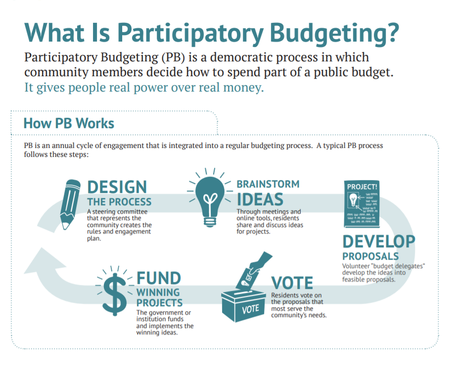 What is Participatory Budgeting? Community Resource Hub