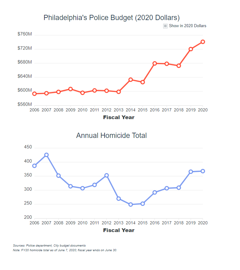 Data Release Police Budget and Citywide Homicides (Philadelphia